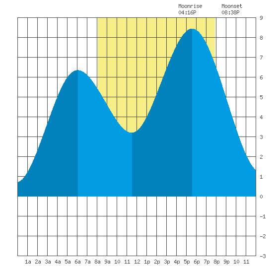 Izhurt Bay tide chart for Saturday, September 27, 2025