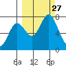 Izhurt Bay tide chart for Saturday, September 27, 2025