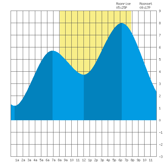 Izhurt Bay tide chart for Sunday, September 28, 2025
