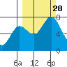 Izhurt Bay tide chart for Sunday, September 28, 2025