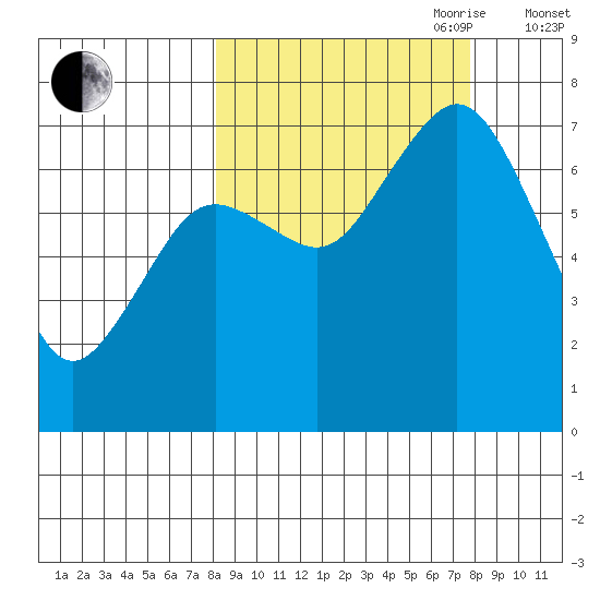 Izhurt Bay tide chart for Monday, September 29, 2025