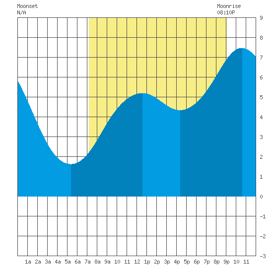 Izhurt Bay tide chart for Tuesday, September 2, 2025