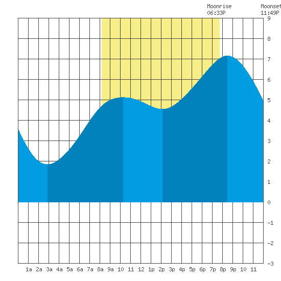 Izhurt Bay tide chart for Tuesday, September 30, 2025