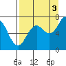 Izhurt Bay tide chart for Wednesday, September 3, 2025