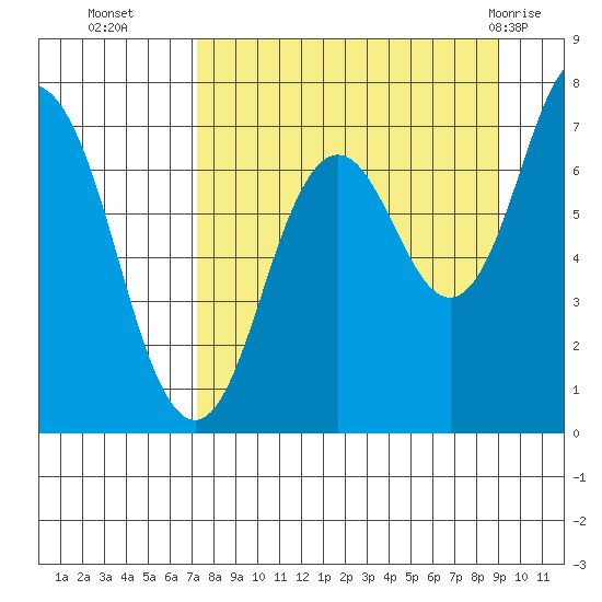 Izhurt Bay tide chart for Thursday, September 4, 2025