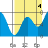 Izhurt Bay tide chart for Thursday, September 4, 2025