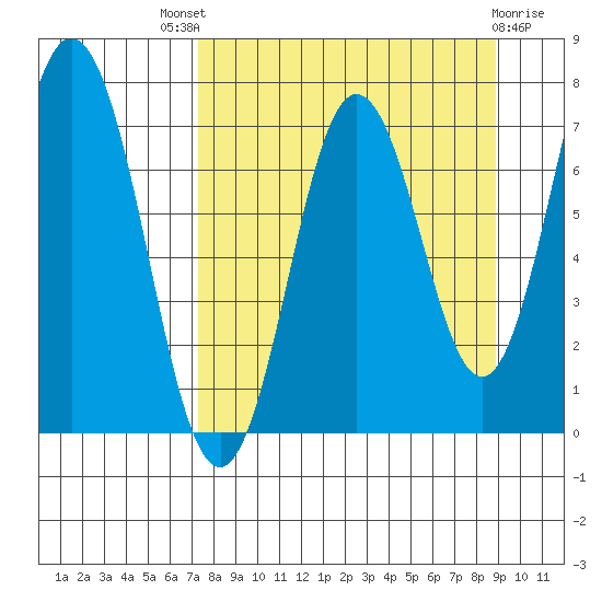 Izhurt Bay tide chart for Saturday, September 6, 2025
