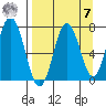 Izhurt Bay tide chart for Sunday, September 7, 2025