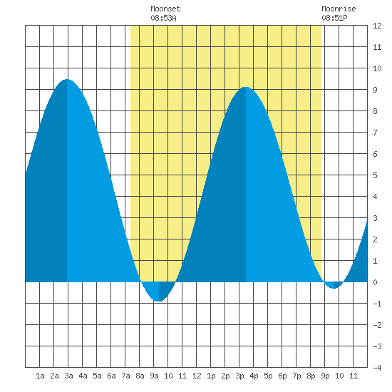 Izhurt Bay tide chart for Monday, September 8, 2025