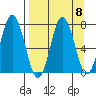 Izhurt Bay tide chart for Monday, September 8, 2025