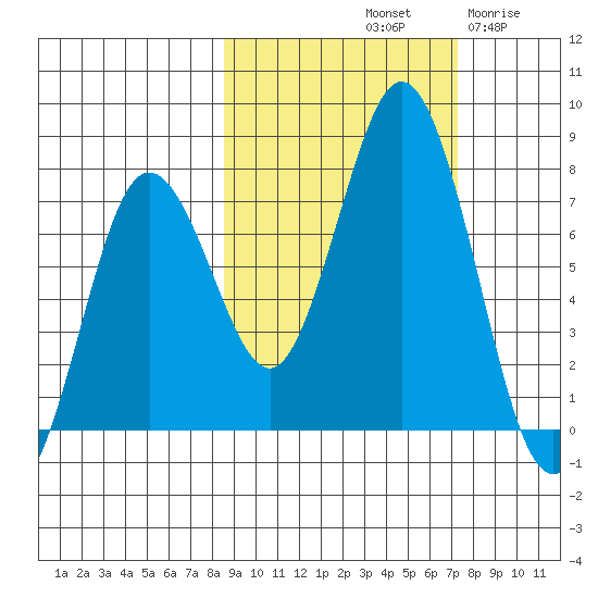 Izhurt Bay tide chart for Friday, October 10, 2025