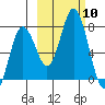 Izhurt Bay tide chart for Friday, October 10, 2025