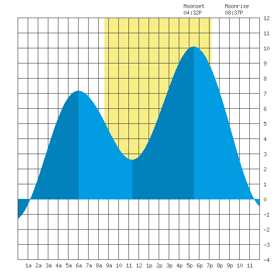 Izhurt Bay tide chart for Saturday, October 11, 2025