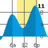 Izhurt Bay tide chart for Saturday, October 11, 2025