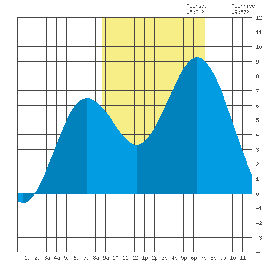 Izhurt Bay tide chart for Sunday, October 12, 2025