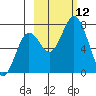 Izhurt Bay tide chart for Sunday, October 12, 2025