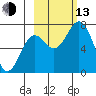 Izhurt Bay tide chart for Monday, October 13, 2025