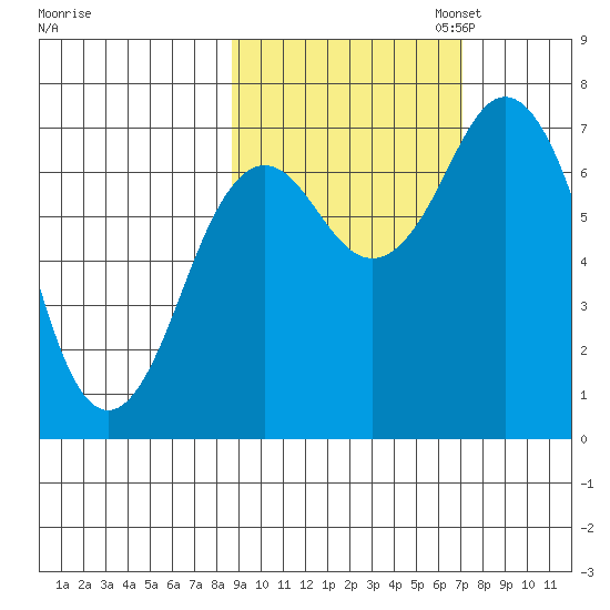 Izhurt Bay tide chart for Tuesday, October 14, 2025
