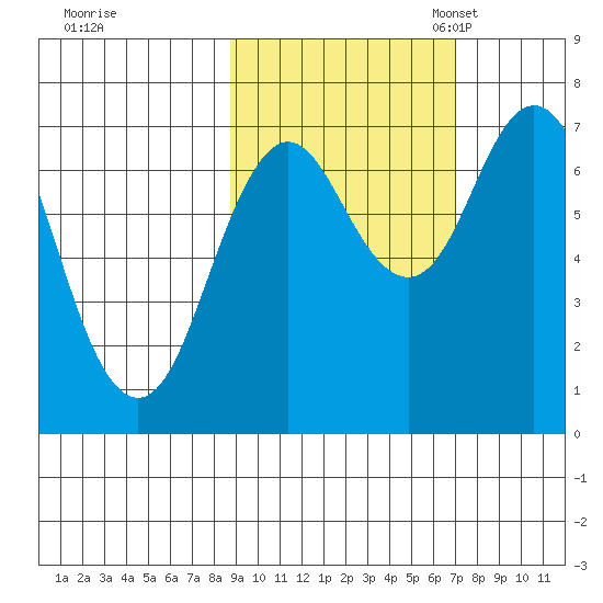 Izhurt Bay tide chart for Wednesday, October 15, 2025