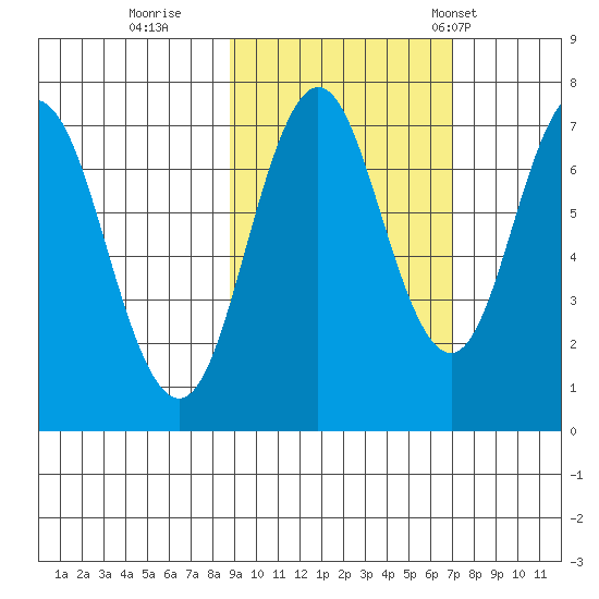 Izhurt Bay tide chart for Friday, October 17, 2025