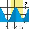 Izhurt Bay tide chart for Friday, October 17, 2025