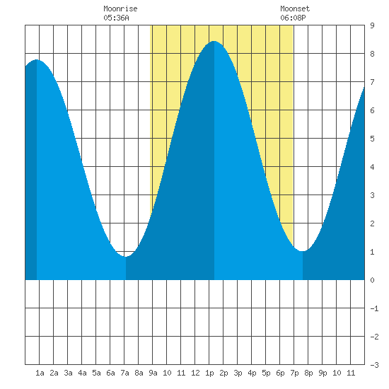 Izhurt Bay tide chart for Saturday, October 18, 2025