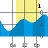 Izhurt Bay tide chart for Wednesday, October 1, 2025