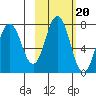 Izhurt Bay tide chart for Monday, October 20, 2025