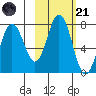Izhurt Bay tide chart for Tuesday, October 21, 2025