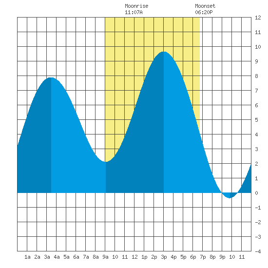 Izhurt Bay tide chart for Wednesday, October 22, 2025