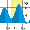 Izhurt Bay tide chart for Wednesday, October 22, 2025