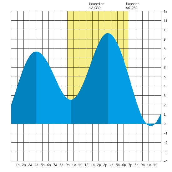Izhurt Bay tide chart for Thursday, October 23, 2025