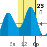 Izhurt Bay tide chart for Thursday, October 23, 2025