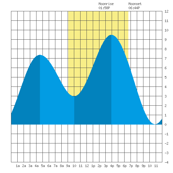 Izhurt Bay tide chart for Friday, October 24, 2025