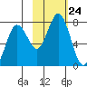 Izhurt Bay tide chart for Friday, October 24, 2025