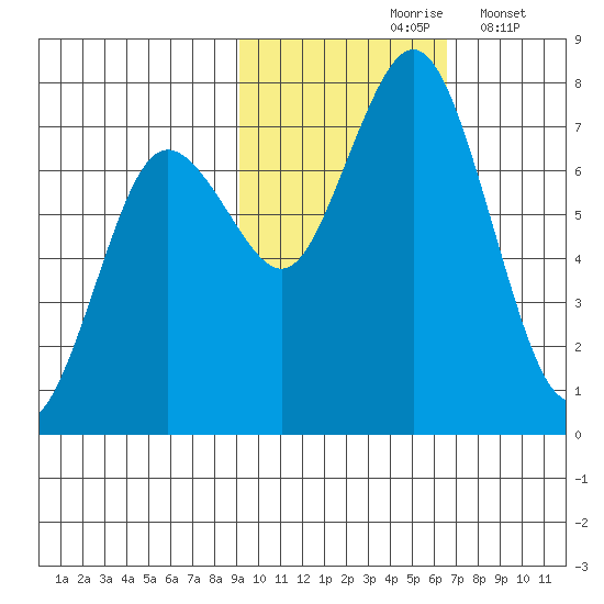 Izhurt Bay tide chart for Sunday, October 26, 2025