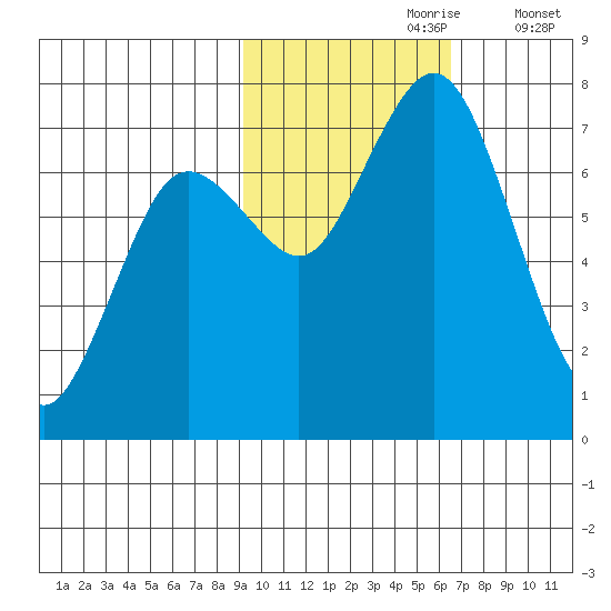 Izhurt Bay tide chart for Monday, October 27, 2025