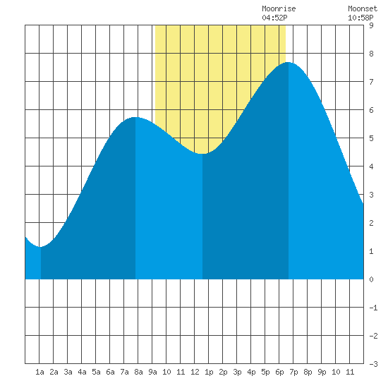 Izhurt Bay tide chart for Tuesday, October 28, 2025