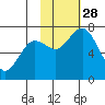 Izhurt Bay tide chart for Tuesday, October 28, 2025