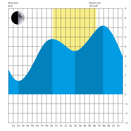 Izhurt Bay tide chart for Wednesday, October 29, 2025