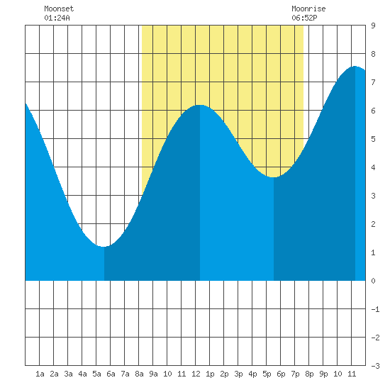 Izhurt Bay tide chart for Thursday, October 2, 2025