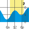 Izhurt Bay tide chart for Thursday, October 2, 2025