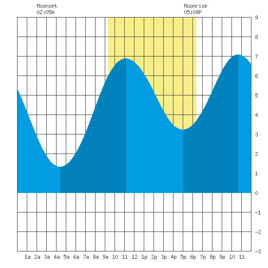 Izhurt Bay tide chart for Friday, October 31, 2025