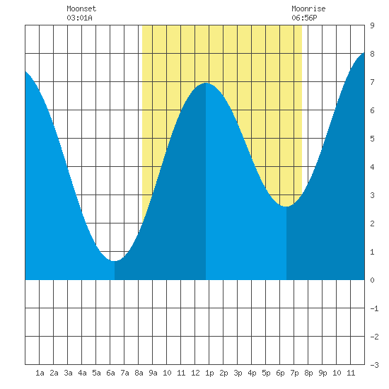Izhurt Bay tide chart for Friday, October 3, 2025