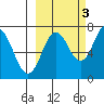 Izhurt Bay tide chart for Friday, October 3, 2025