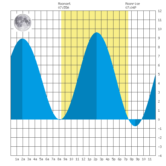 Izhurt Bay tide chart for Monday, October 6, 2025