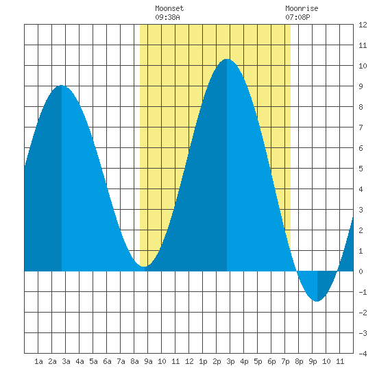Izhurt Bay tide chart for Tuesday, October 7, 2025