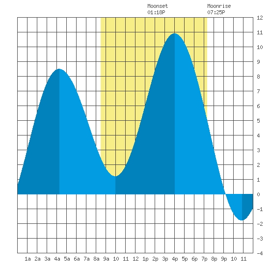 Izhurt Bay tide chart for Thursday, October 9, 2025