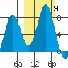 Izhurt Bay tide chart for Thursday, October 9, 2025