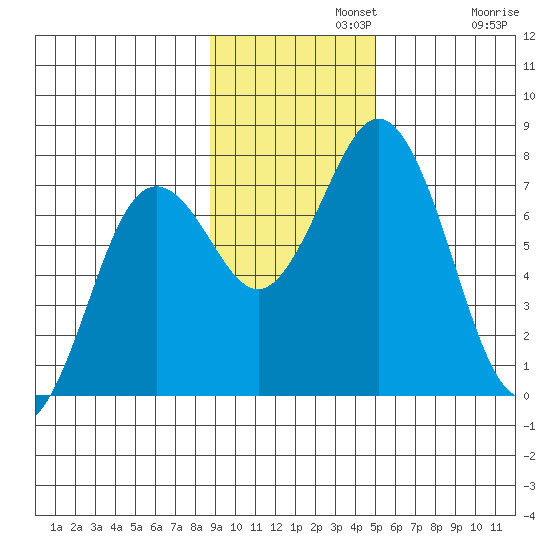 Izhurt Bay tide chart for Monday, November 10, 2025